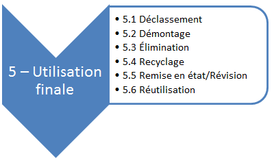 Cycle de vie produit : la phase d&rsquo;utilisation finale