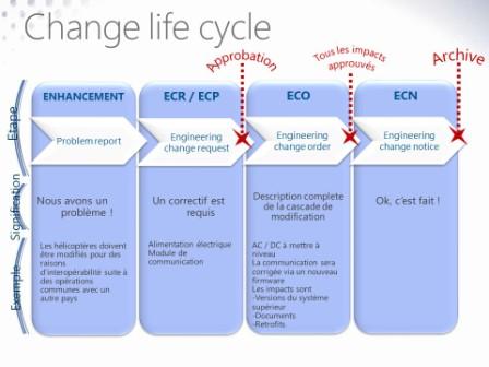 Processus de modifications, ECR, ECP, ECO, ECN : qu&rsquo;est ce que c&rsquo;est ?